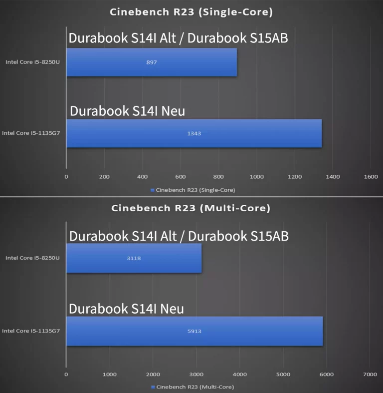 Durabook S14I Prozessor(CPU) vs DurabookS15AB Prozessor(CPU)